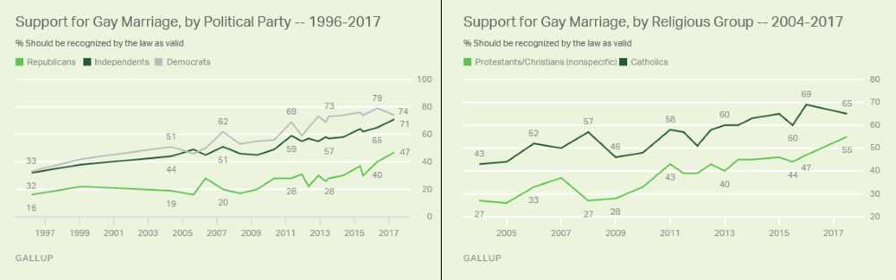 Gallup Gay Marriage USA 2017 Political Parties Religious Groups